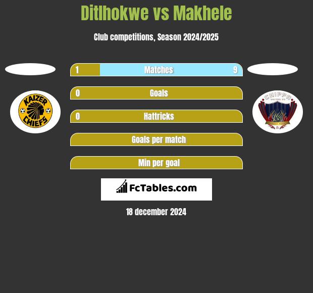 Ditlhokwe vs Makhele h2h player stats