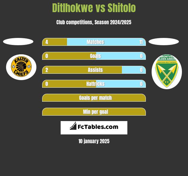 Ditlhokwe vs Shitolo h2h player stats