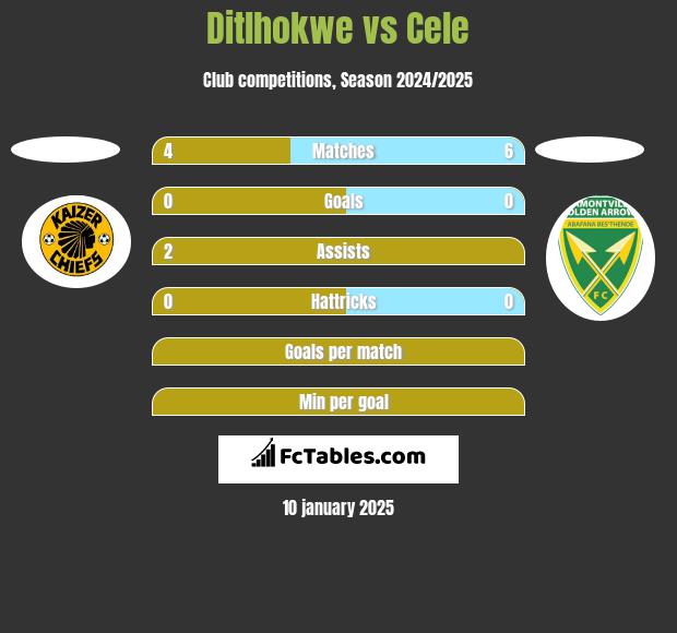 Ditlhokwe vs Cele h2h player stats