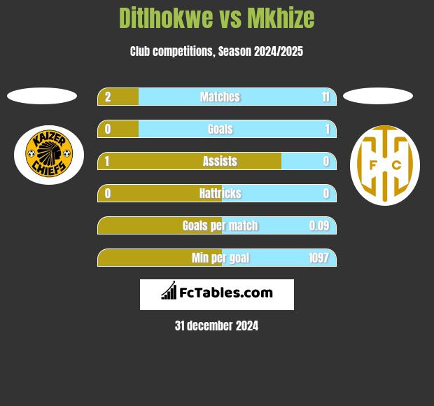 Ditlhokwe vs Mkhize h2h player stats