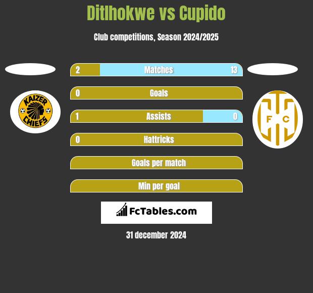 Ditlhokwe vs Cupido h2h player stats