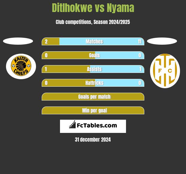 Ditlhokwe vs Nyama h2h player stats