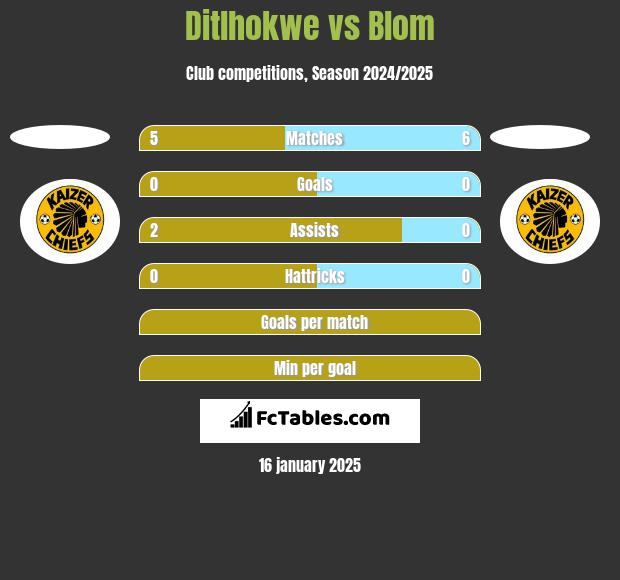 Ditlhokwe vs Blom h2h player stats