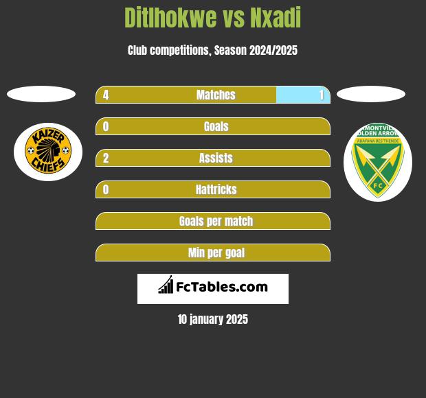 Ditlhokwe vs Nxadi h2h player stats