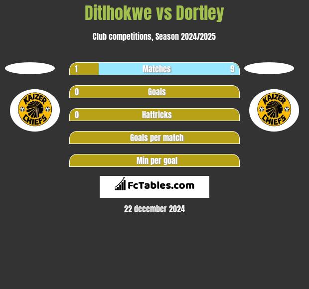 Ditlhokwe vs Dortley h2h player stats