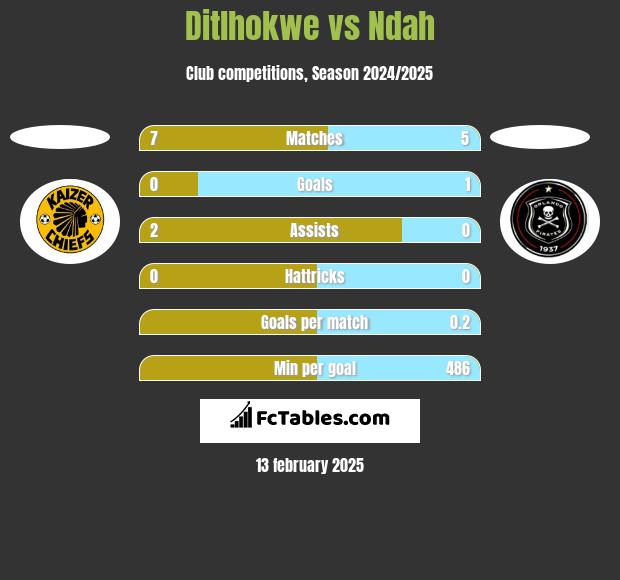 Ditlhokwe vs Ndah h2h player stats