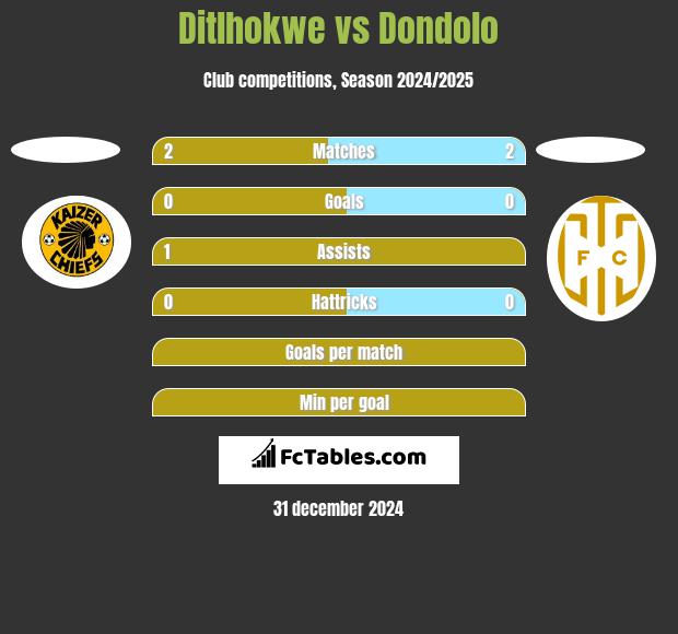 Ditlhokwe vs Dondolo h2h player stats