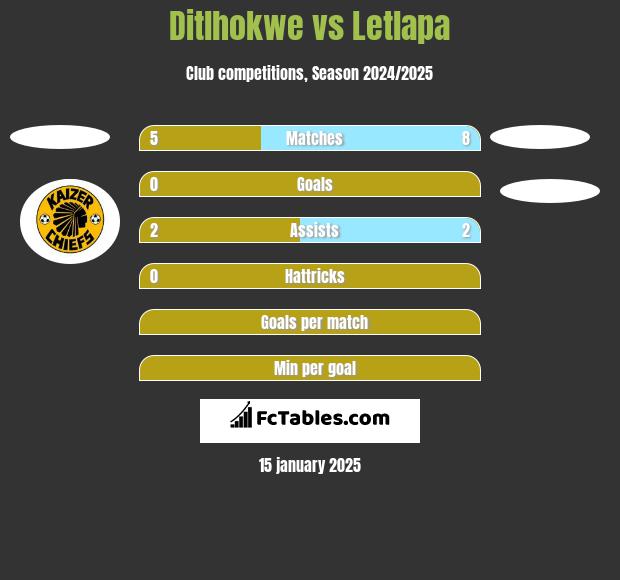 Ditlhokwe vs Letlapa h2h player stats