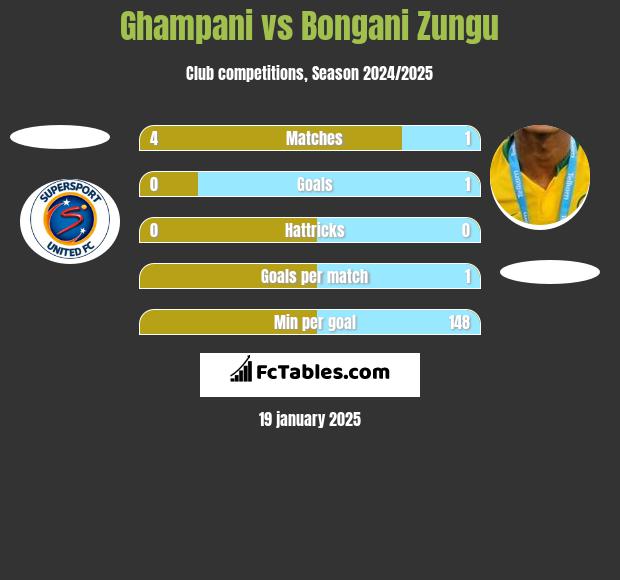 Ghampani vs Bongani Zungu h2h player stats