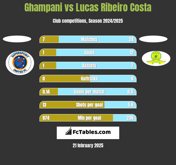 Ghampani vs Lucas Ribeiro Costa h2h player stats