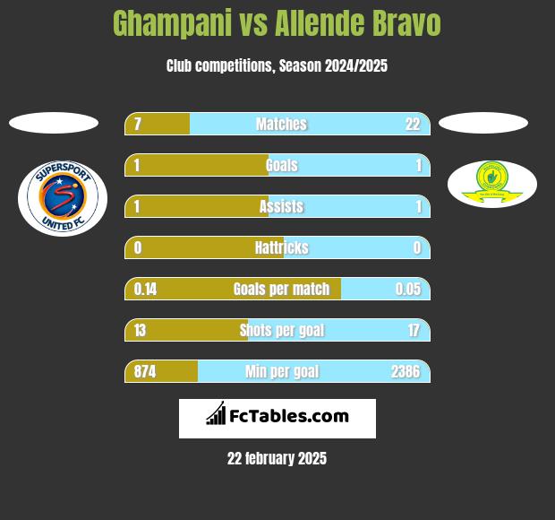 Ghampani vs Allende Bravo h2h player stats