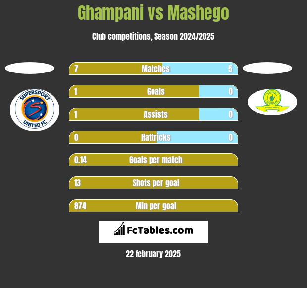 Ghampani vs Mashego h2h player stats