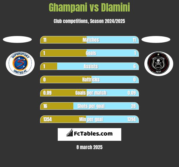 Ghampani vs Dlamini h2h player stats