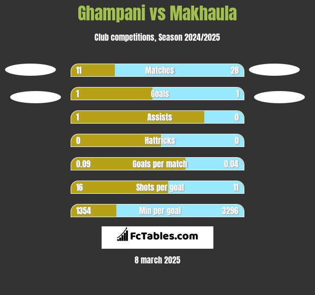 Ghampani vs Makhaula h2h player stats