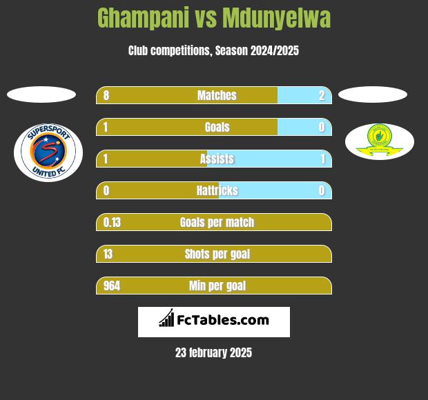 Ghampani vs Mdunyelwa h2h player stats