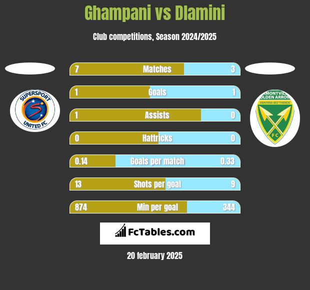 Ghampani vs Dlamini h2h player stats