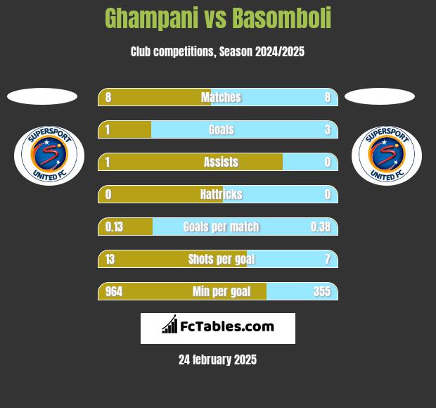 Ghampani vs Basomboli h2h player stats