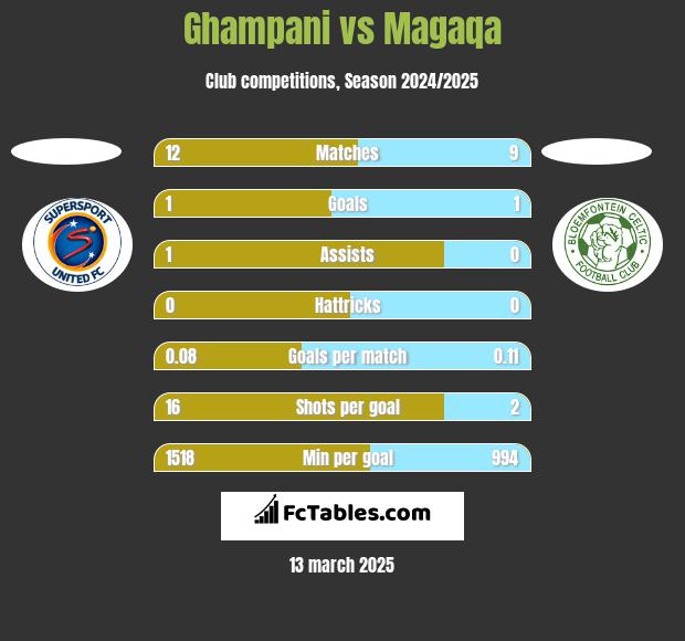 Ghampani vs Magaqa h2h player stats