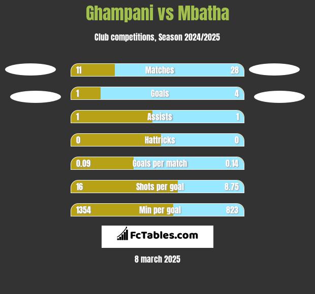 Ghampani vs Mbatha h2h player stats