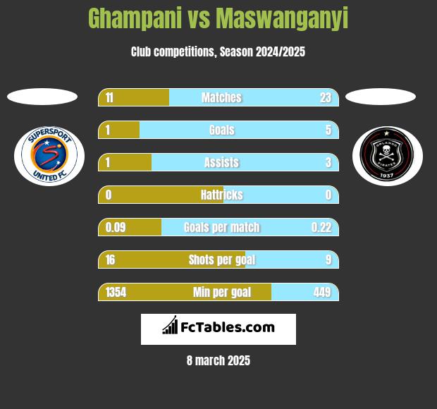 Ghampani vs Maswanganyi h2h player stats