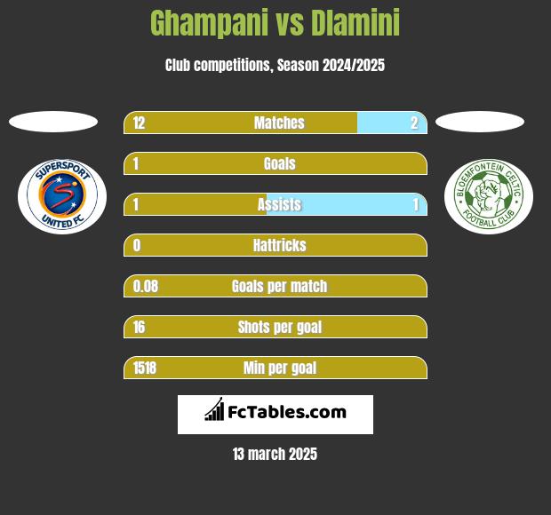 Ghampani vs Dlamini h2h player stats