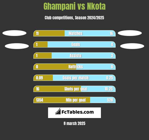 Ghampani vs Nkota h2h player stats