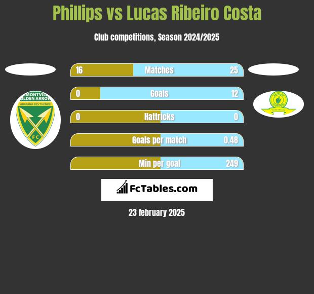 Phillips vs Lucas Ribeiro Costa h2h player stats