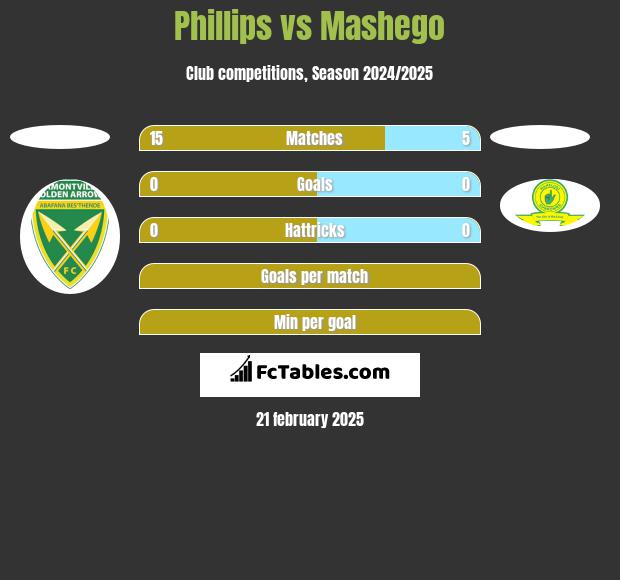 Phillips vs Mashego h2h player stats