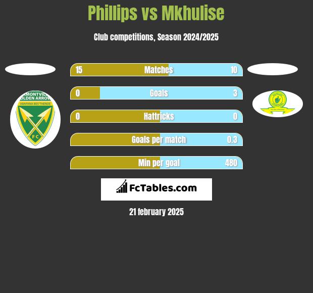 Phillips vs Mkhulise h2h player stats