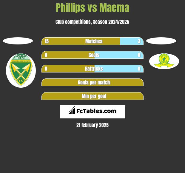 Phillips vs Maema h2h player stats