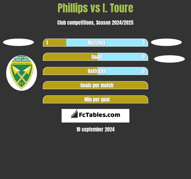 Phillips vs I. Toure h2h player stats