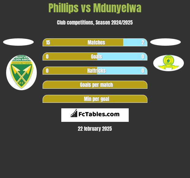 Phillips vs Mdunyelwa h2h player stats