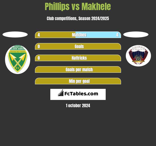 Phillips vs Makhele h2h player stats