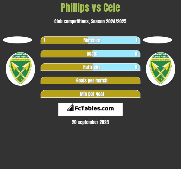 Phillips vs Cele h2h player stats