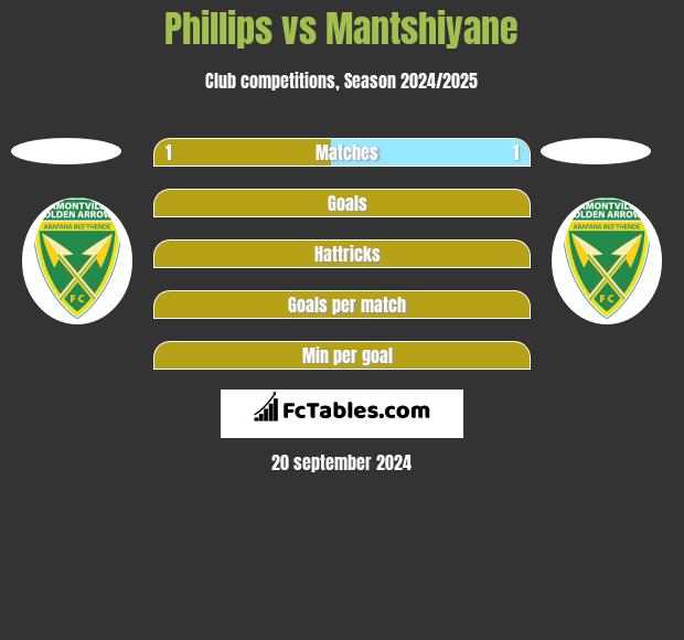 Phillips vs Mantshiyane h2h player stats