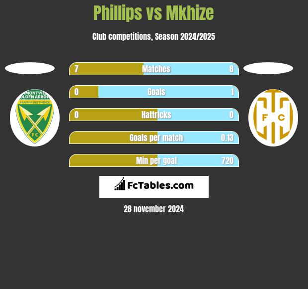 Phillips vs Mkhize h2h player stats