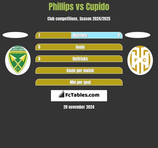 Phillips vs Cupido h2h player stats