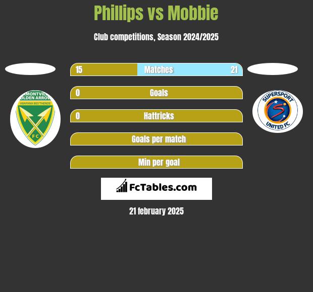 Phillips vs Mobbie h2h player stats