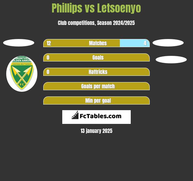 Phillips vs Letsoenyo h2h player stats