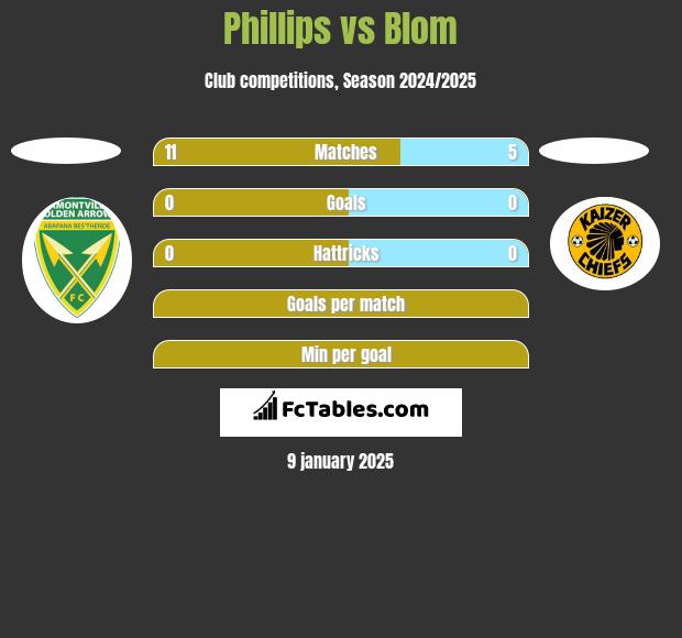 Phillips vs Blom h2h player stats