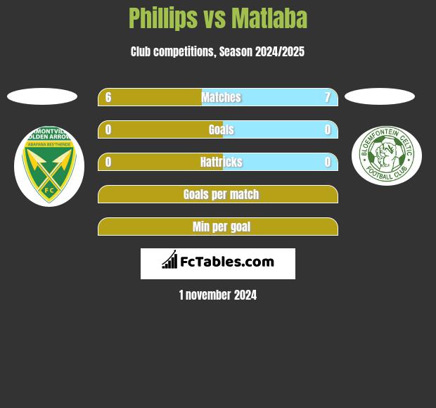 Phillips vs Matlaba h2h player stats