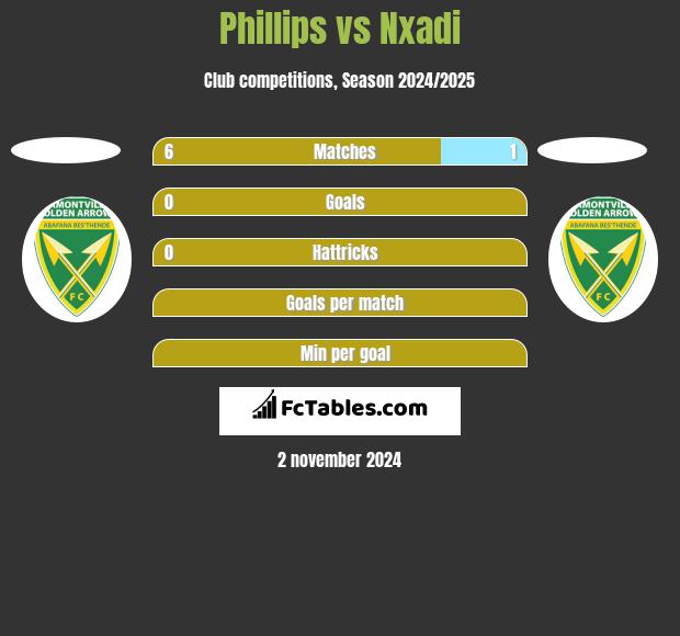 Phillips vs Nxadi h2h player stats