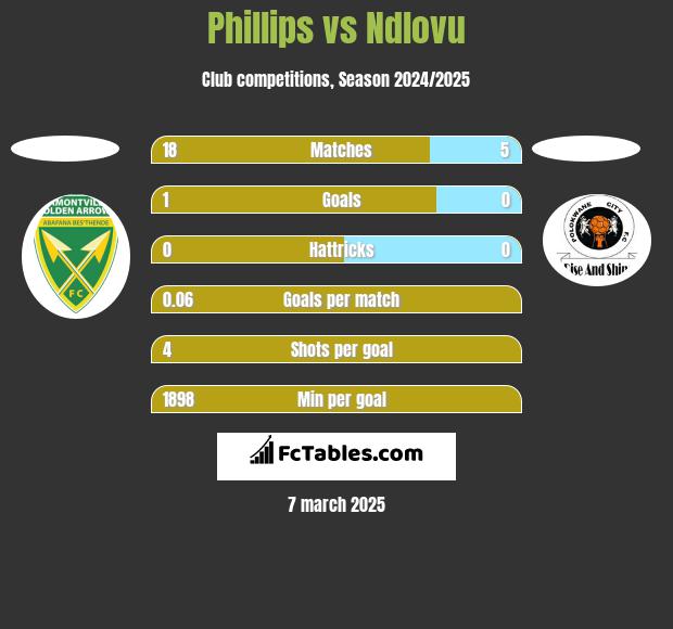 Phillips vs Ndlovu h2h player stats