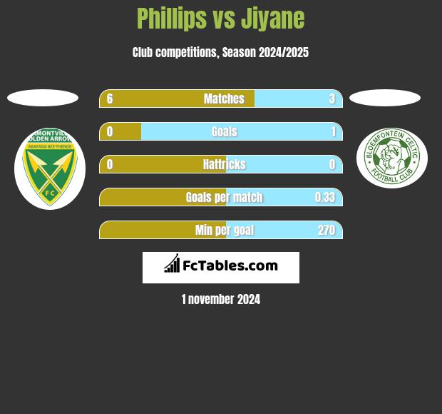 Phillips vs Jiyane h2h player stats