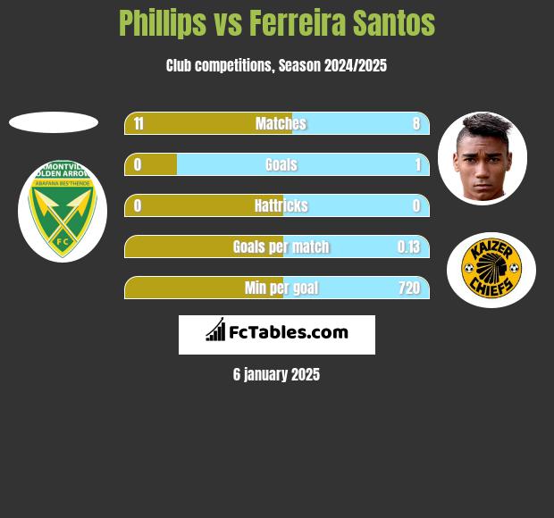 Phillips vs Ferreira Santos h2h player stats