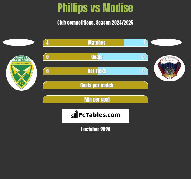 Phillips vs Modise h2h player stats