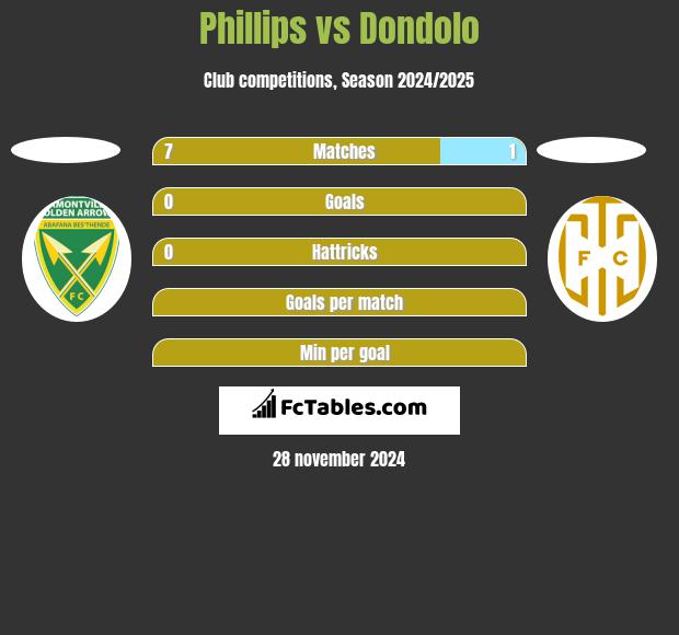 Phillips vs Dondolo h2h player stats