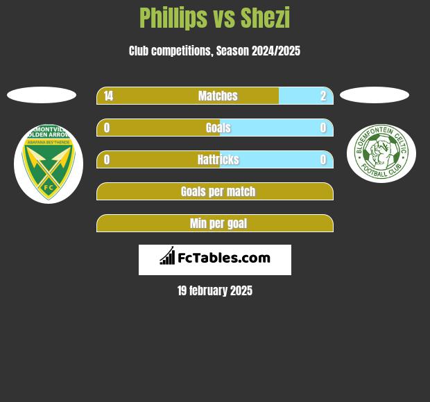 Phillips vs Shezi h2h player stats