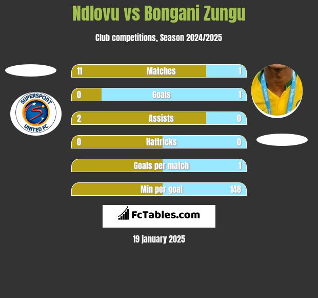 Ndlovu vs Bongani Zungu h2h player stats