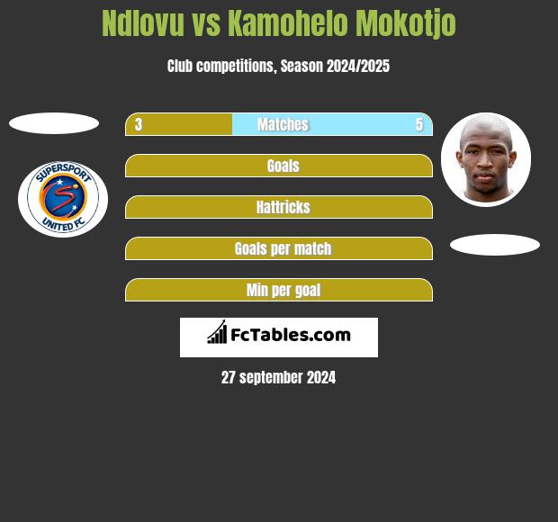 Ndlovu vs Kamohelo Mokotjo h2h player stats